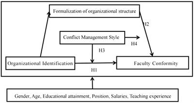 Factors affecting faculty conformity in South China universities